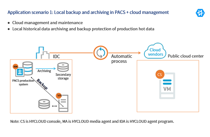 A	Local backup archiving and cloud management