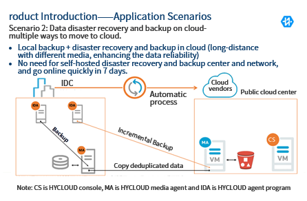 B	Data disaster recovery and backup on cloud